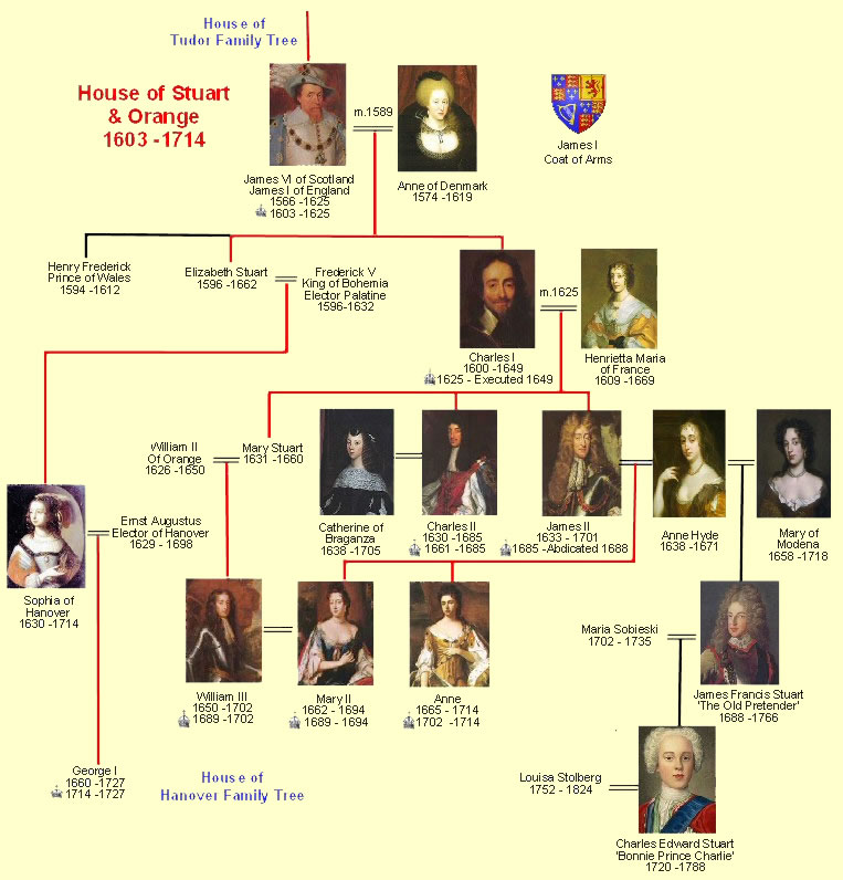 The Stuarts: Family Tree The Stuarts: Family Tree