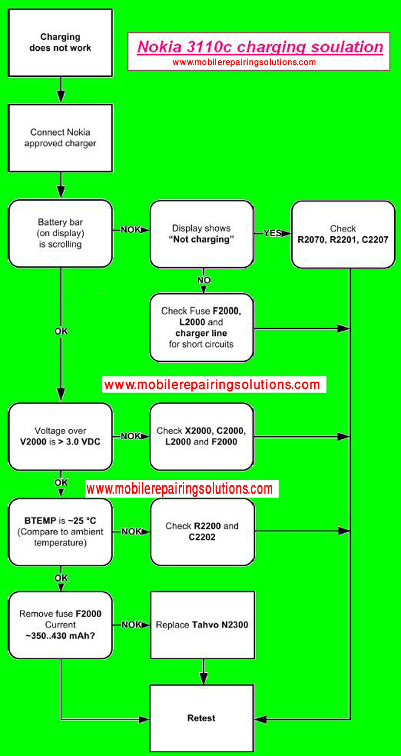 Nokia hardware solution - GSM-Forum