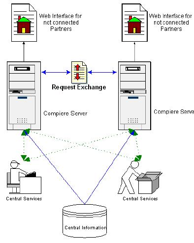Compadre System Example vhyomi: COMPIERE