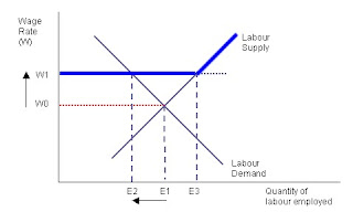 Economics: Labour Market Imperfections: Trade Union ... mrp diagram economics 