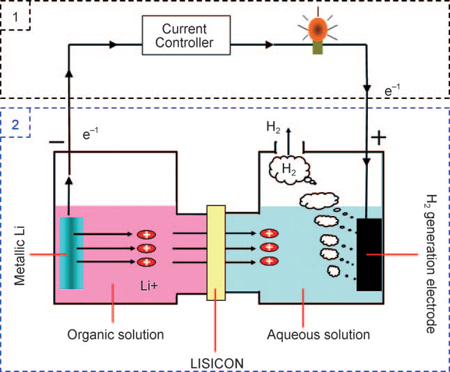 Al Fin Energy Novel Electrochemical Cell Produces Electricity AND H2