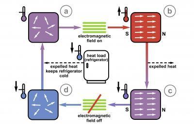[magnetic-refrigeration-process-graph2.jpg]