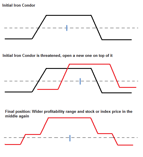 Iron condor strategy binary options