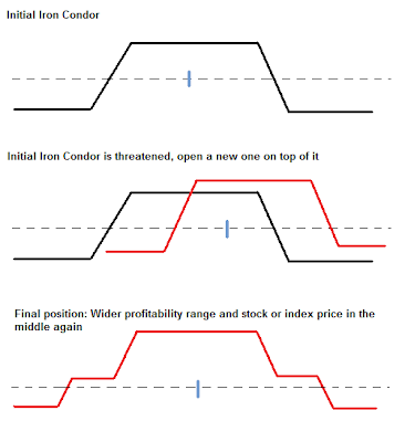 Can you close out a iron condor in options trading