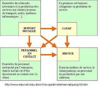 Neo Marketing: La servuction