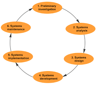 system cycle analysis stages development systems coding testing sdlc stage analyst once through