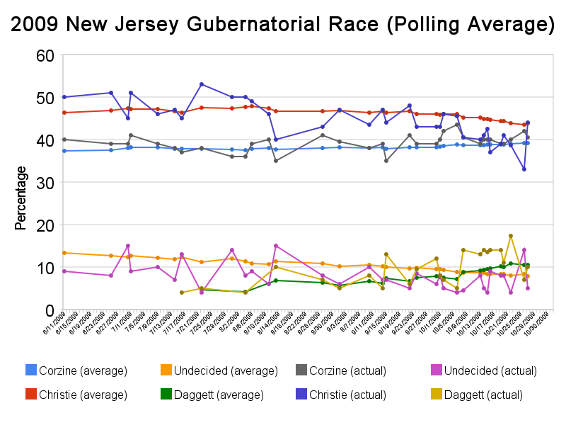 [2009_new_jersey_gubernatorial_race_(polling_average)-1.png]