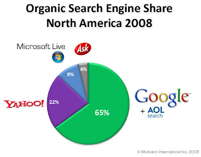 Organic Search Engine Share 2008 for North America