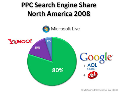 PPC (Pay Per Click) Search Engine Share 2008 for North America