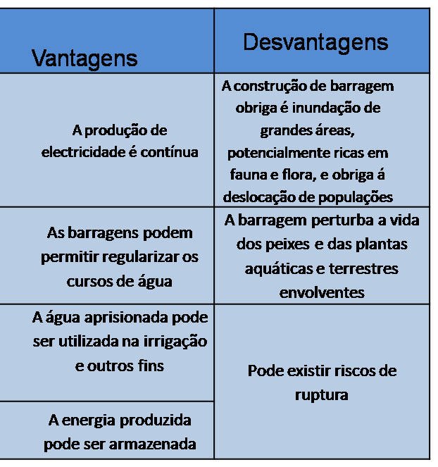 ABC da Biologia e Geologia 11º ENERGIA HIDRICA