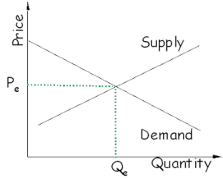 Supply & Demand curves