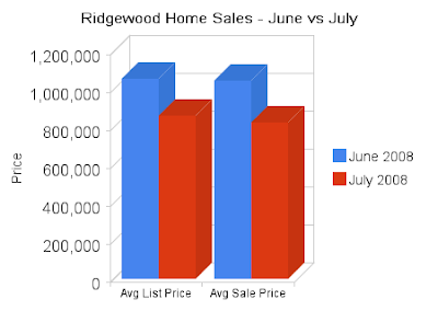 ridgewood home sales june vs july
