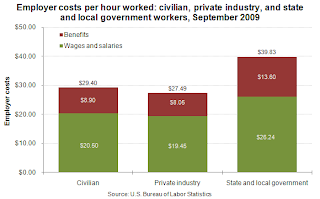 >Private vs. Public Sector Pay ted 20091214