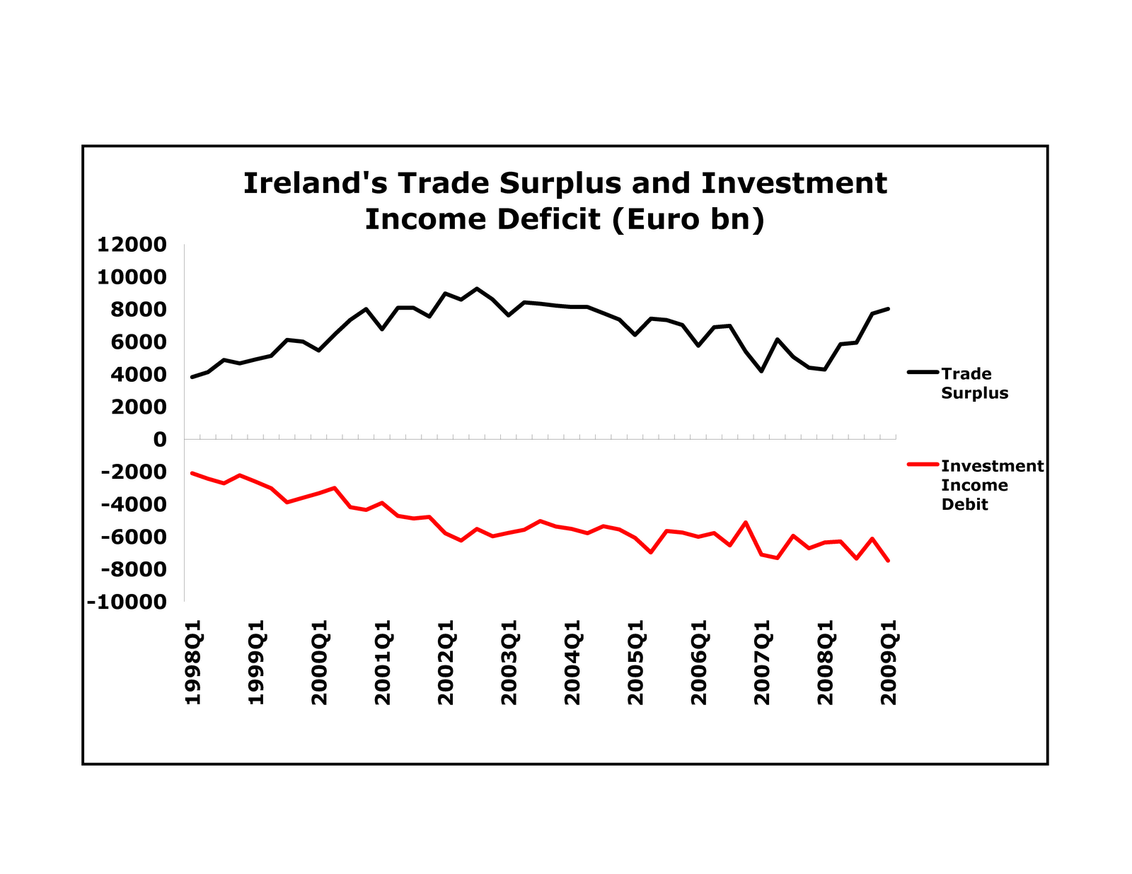 [Ireland's+Trade+Surplus+and+Investment+Income+Deficit.gif]