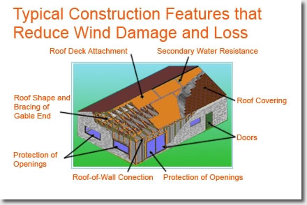 Dania Home Inspector Florida Wind Mitigation Inspection