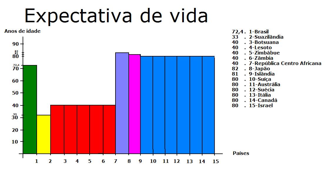 Brasil e os países desenvolvidos Expectativa