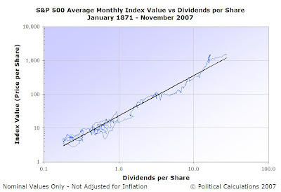 S&P 500 Average Monthly Index Value vs Dividends per Share, January 1871 through November 2007, Log-Log Scale