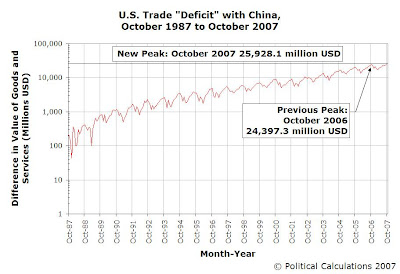 U.S.-China Trade Deficit, October 1987 to October 2007