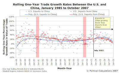 U.S.-China Rolling One-Year Export Growth Rates, January 1985 to October 2007
