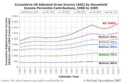 Cumulative AGI by Household AGI Percentiles, 1986-2005