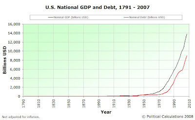 US Nominal GDP and National Debt, 1791 to 2007 (Adv), Standard Scale