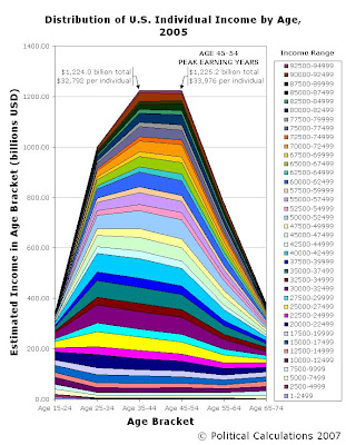 Political Calculations: Peak Earning Years for U.S. Individuals