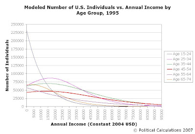 Modeled Number of Income-Earning Individuals by Annual Income in 1995