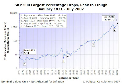 S&P 500 Index Average Monthly Price with Largest Percentage Drops, January 1871 through July 2007, Logarithmic Scale