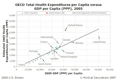 2005 OECD Nations Health Care Expenditures per Capita vs GDP (PPP) per Capita