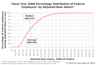Fiscal Year 2008 Percentage Distribution of Federal Employees' (Named 
