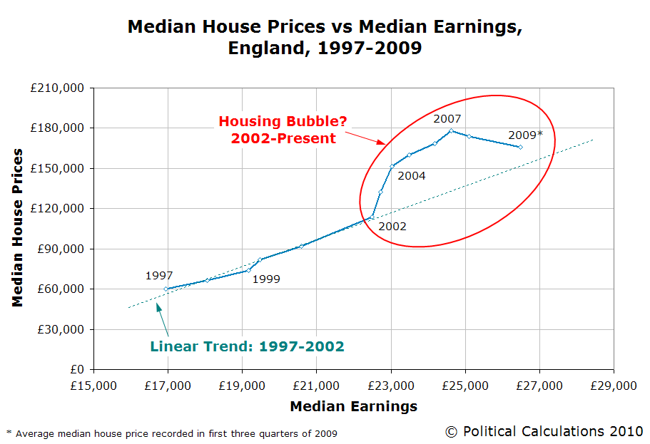 [England-Median-House-Prices-vs-Median-Earnings-1997-2009.PNG]