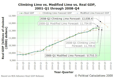 Climbing Limo Forecast vs Modified Limo Forecast vs Actual Real GDP, 2001Q1 through 2008Q4 (2008Q1 Advance)