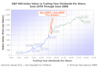 S&P 500 Average Monthly Index Value vs Trailing Year Dividends per Share, June 1978 through June 2008