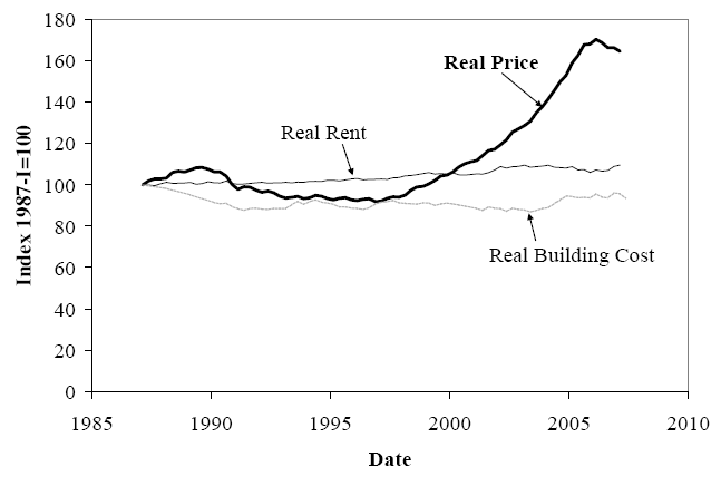 [shiller-housing-prices-rent-building-costs-1987-2007.PNG]