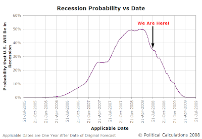 Forecast Probability of Recession in U.S. 21 July 2005 through 21 July 2009