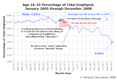 Age 16-19 Percentage of Total Employed, January 2005 through December 2008