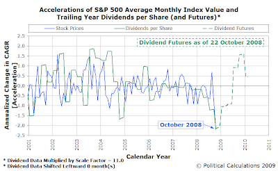 Accelerations of S&P 500 Average Monthly Index Value and Trailing Year Dividends per Share (with Futures as of 22 October 2008)