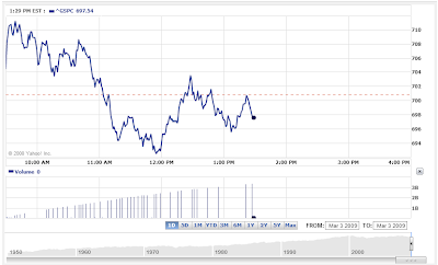 S&P 500 Market Action as of 1:29 PM EST 3 March 2009