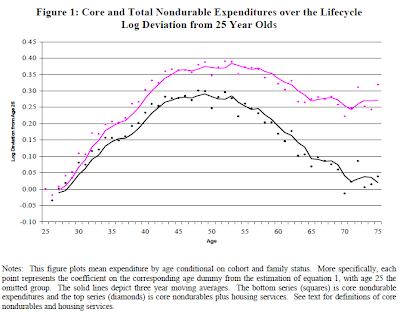 Aguilar & Hurst, 2008, Figure 1: Core and Total Nondurable Expenditures Over the Lifecycle Log Deviation from 25 Year Olds