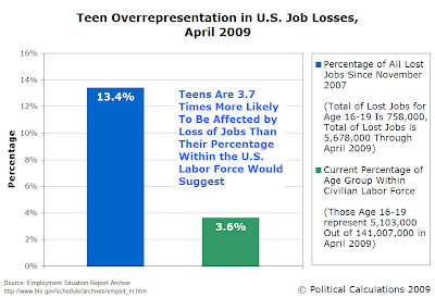 Teen Overrepresentation of Job Losses Since November 2007, Through April 2009
