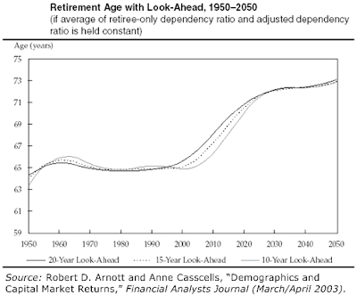 Retirement Age with Look-Ahead, 1950-2050