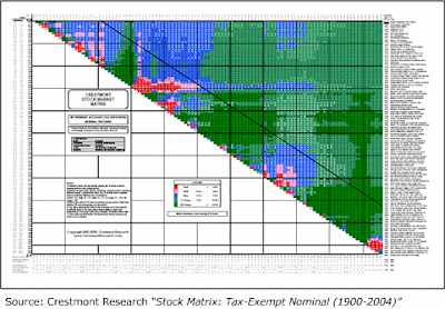 Crestmont Research Nominal SP500 Returns 1900-2004