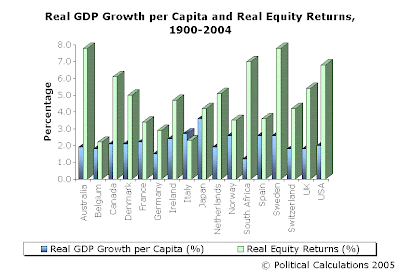 Real GDP Growth per Capita and Real Equity Rates of Return, 1900-2004
