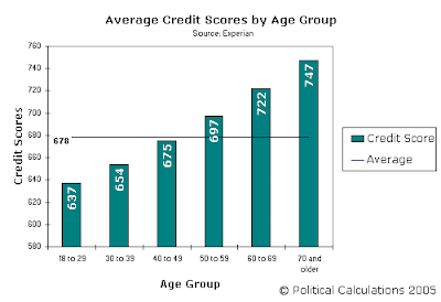 Average Credit Score by Age Group