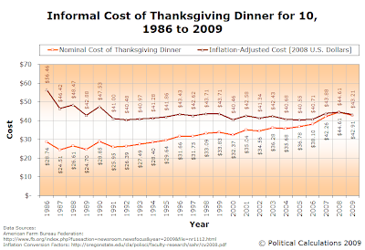 AFBF Informal Cost of Thanksgiving Dinner for 10, 1986-2009