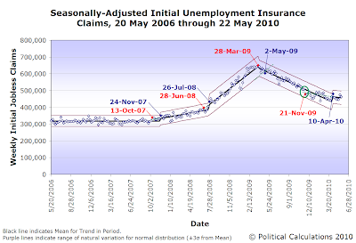 Seasonally-Adjusted Initial Unemployment Insurance Claims, 20 May 2006 through 22 May 2010