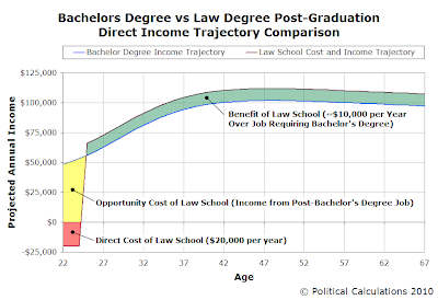 Bachelors Degree vs Law Degree Post-Graduation Direct Income Trajectory Comparison