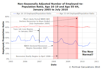 Non-Seasonally Adjusted Number of Employed-to-Population Ratio, Age 16-19 and Age 55-64, January 2005 to July 2010