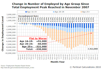 Change in Number of Employed by Age Group Since Total Employment Peak Reached in November 2007, as of October 2010
