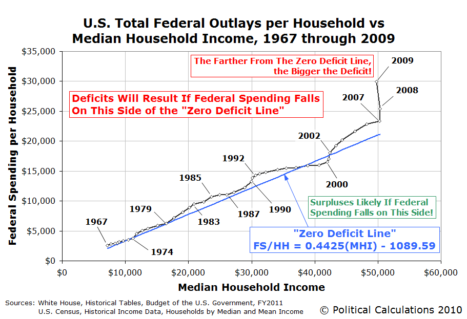 U.S. Zero Deficit Line, 1967-2009